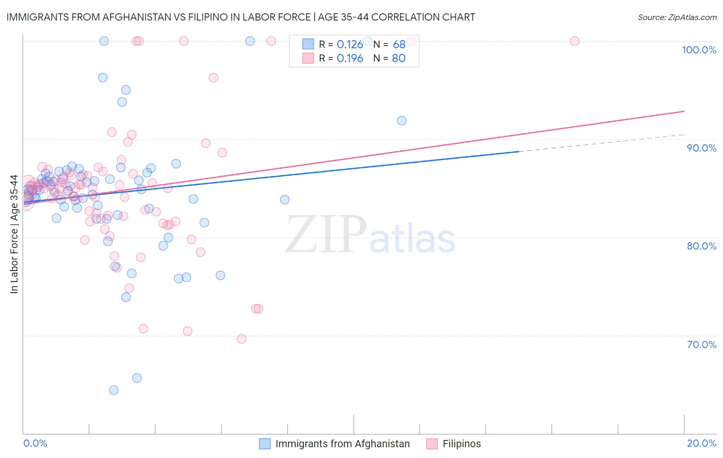 Immigrants from Afghanistan vs Filipino In Labor Force | Age 35-44