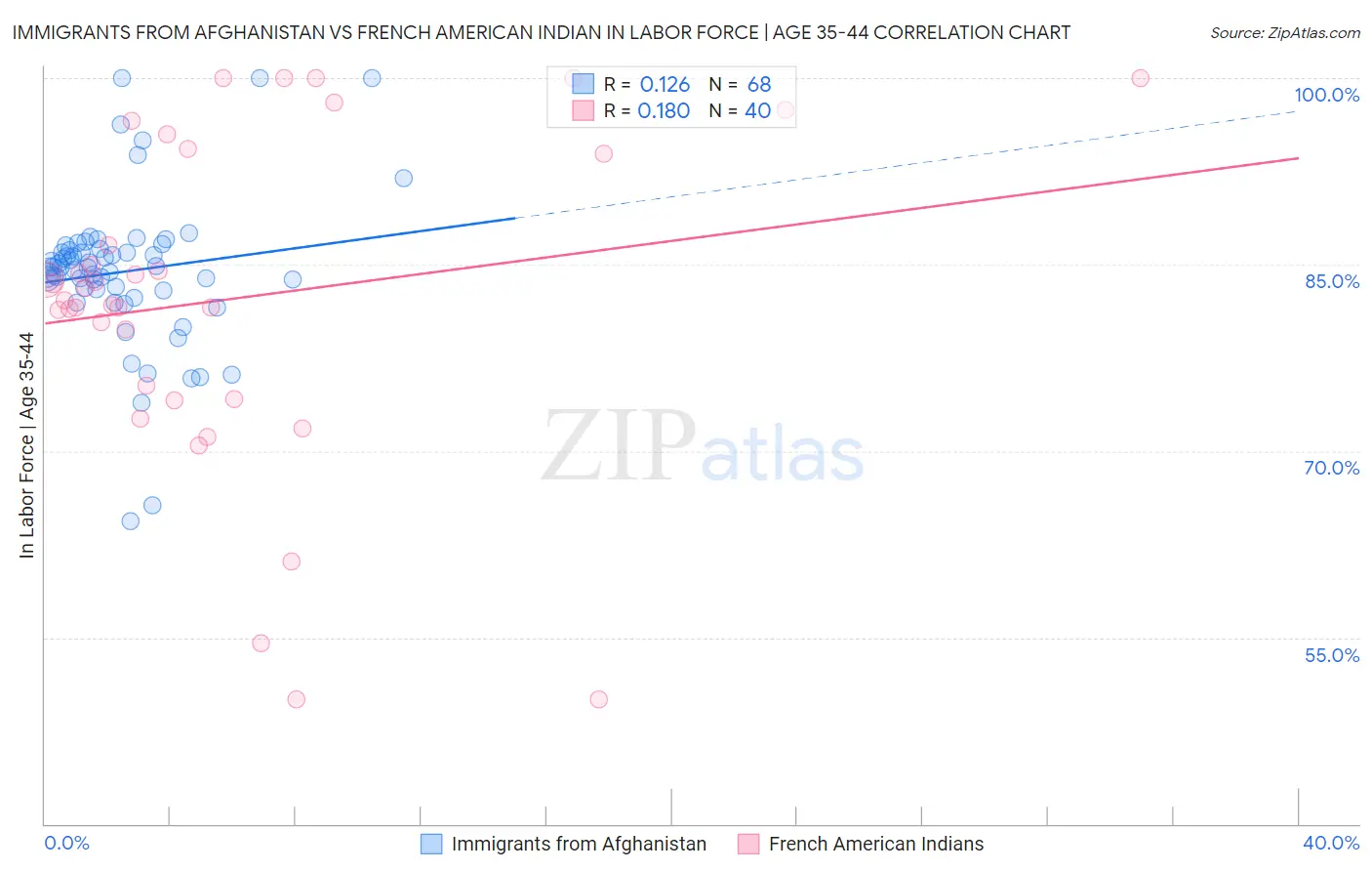 Immigrants from Afghanistan vs French American Indian In Labor Force | Age 35-44