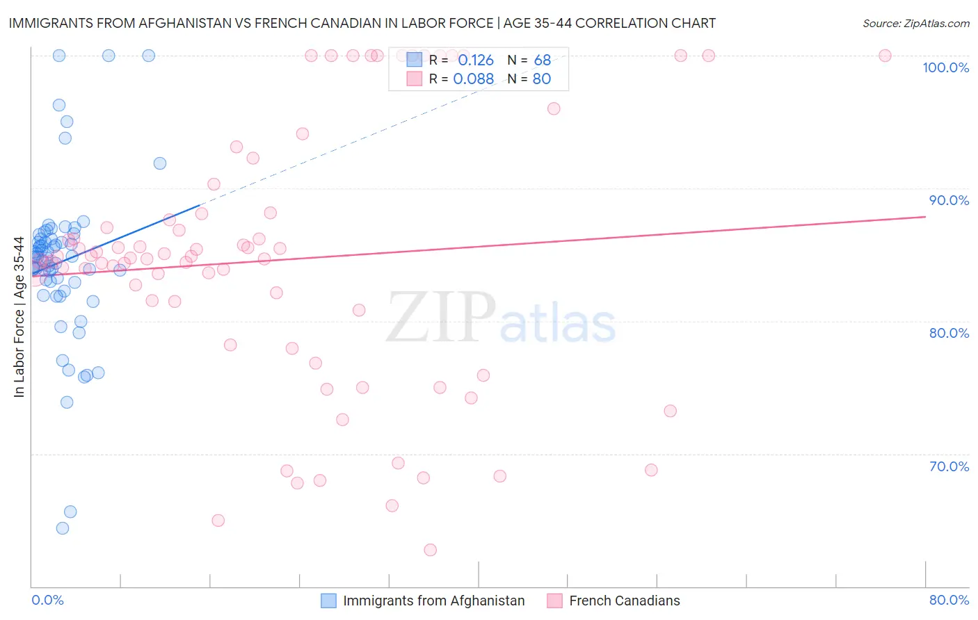 Immigrants from Afghanistan vs French Canadian In Labor Force | Age 35-44