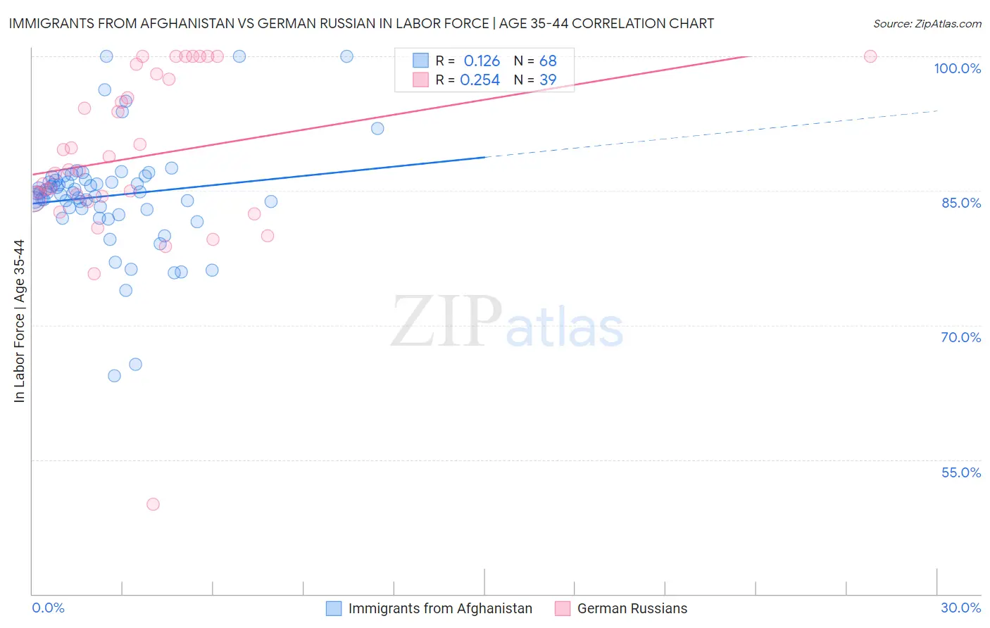 Immigrants from Afghanistan vs German Russian In Labor Force | Age 35-44