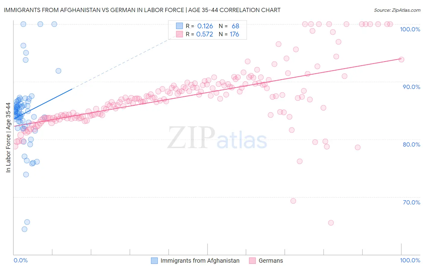 Immigrants from Afghanistan vs German In Labor Force | Age 35-44