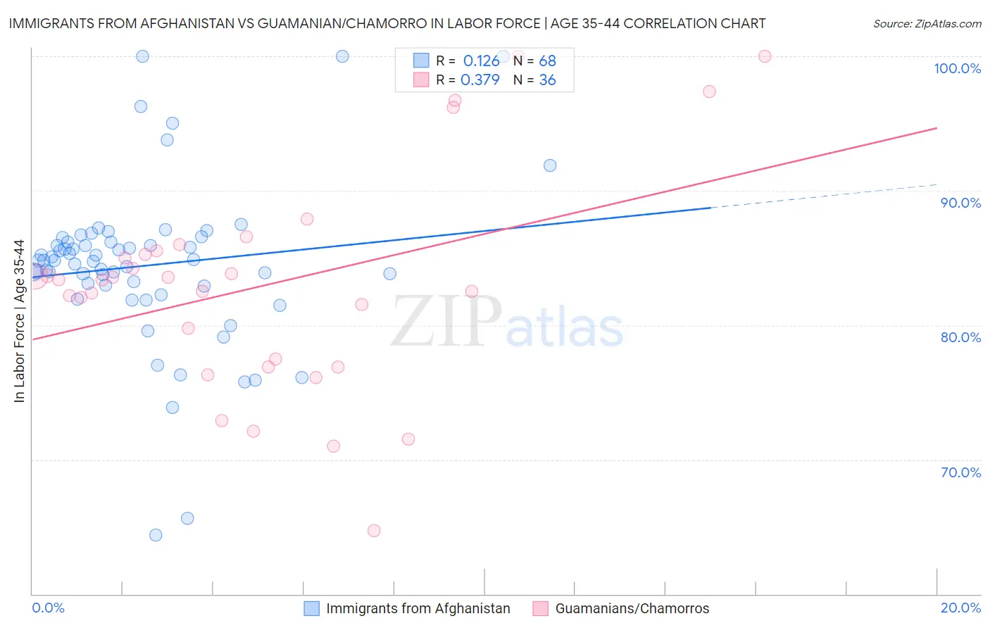 Immigrants from Afghanistan vs Guamanian/Chamorro In Labor Force | Age 35-44
