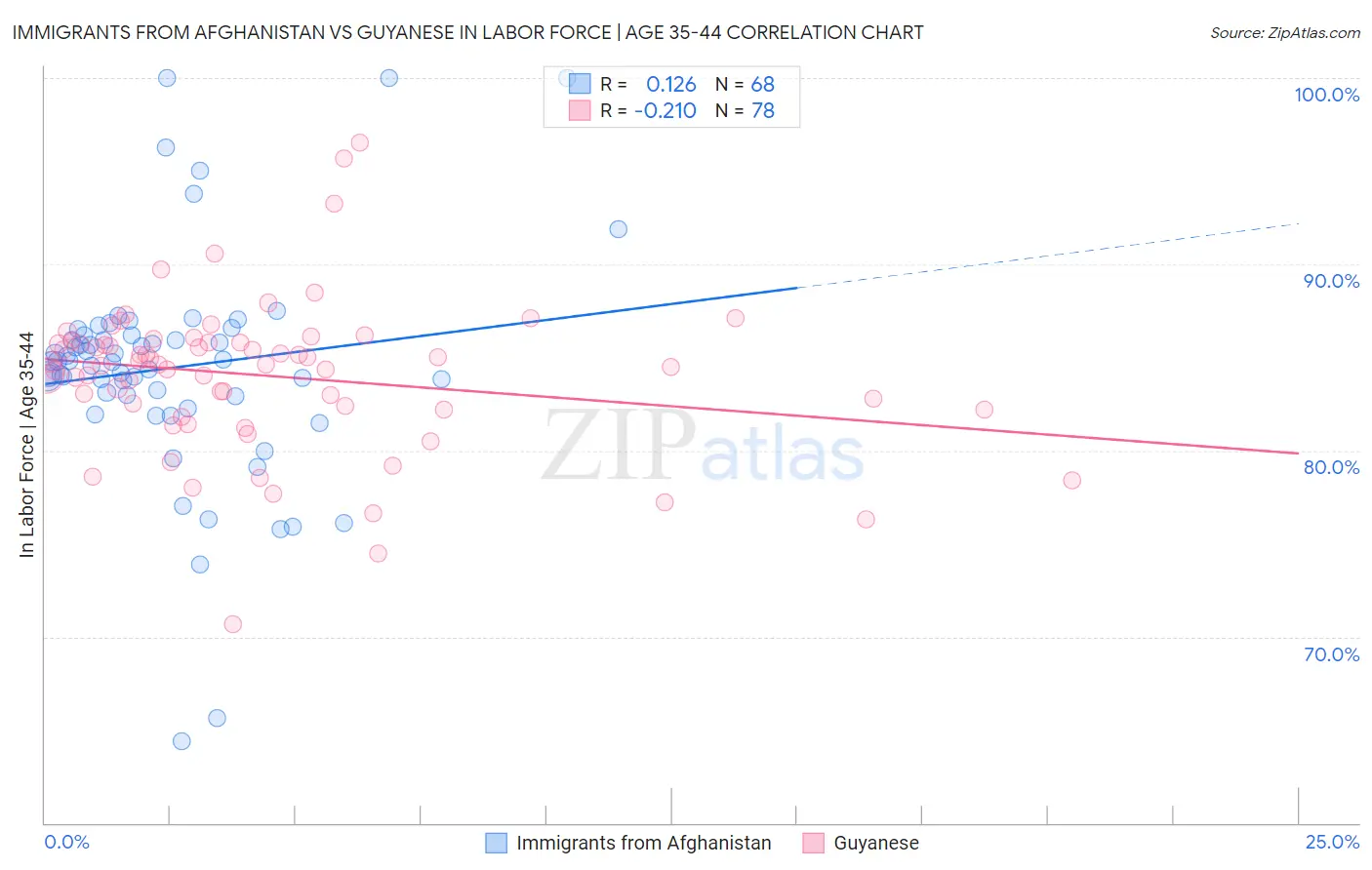 Immigrants from Afghanistan vs Guyanese In Labor Force | Age 35-44