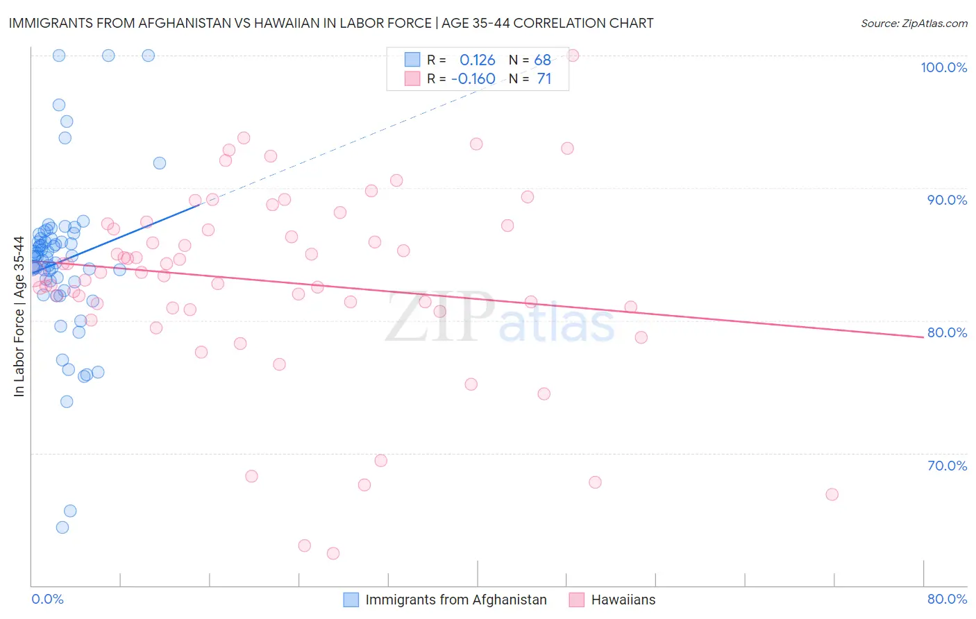 Immigrants from Afghanistan vs Hawaiian In Labor Force | Age 35-44