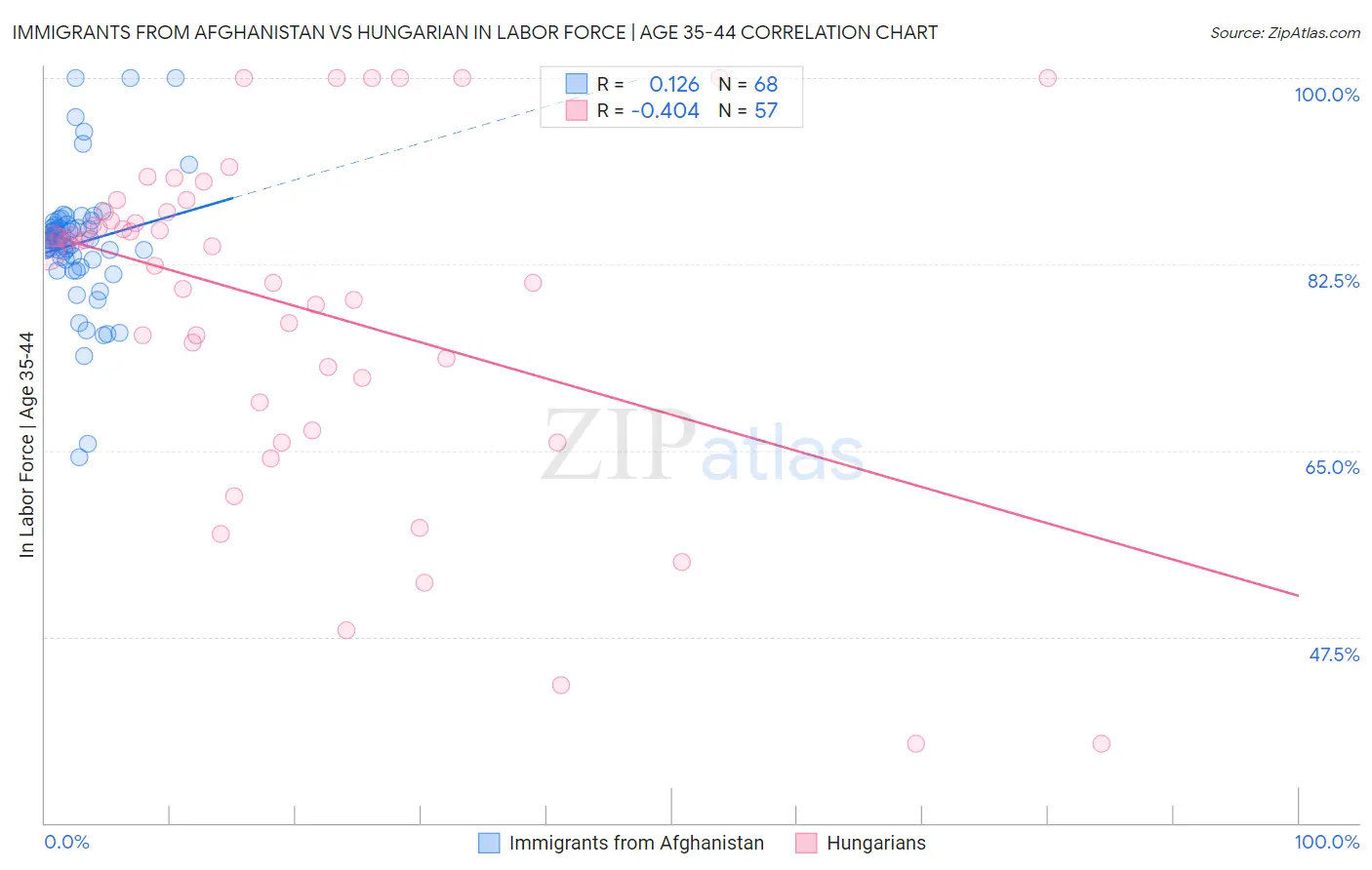 Immigrants from Afghanistan vs Hungarian In Labor Force | Age 35-44