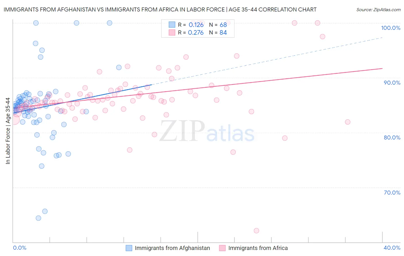 Immigrants from Afghanistan vs Immigrants from Africa In Labor Force | Age 35-44