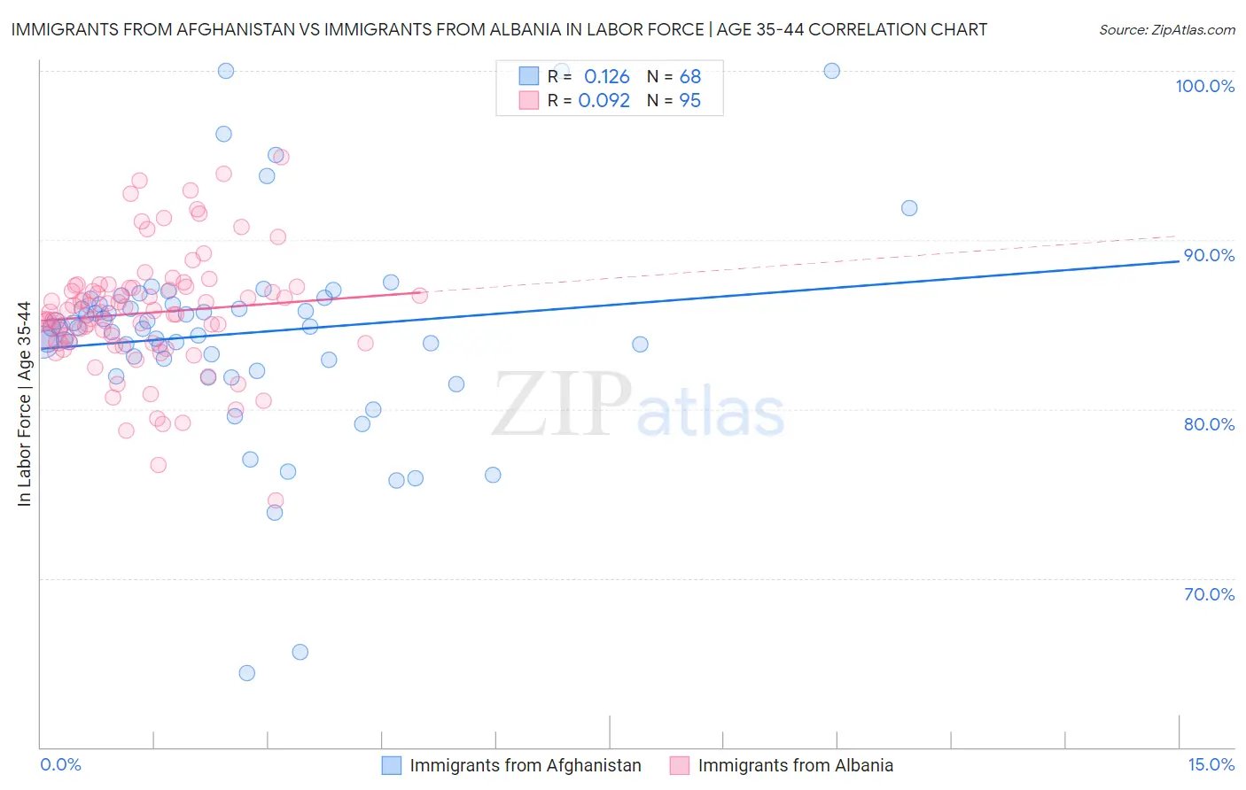 Immigrants from Afghanistan vs Immigrants from Albania In Labor Force | Age 35-44