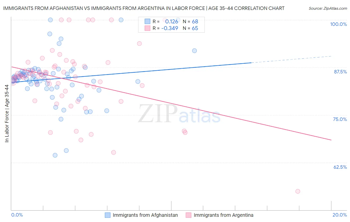Immigrants from Afghanistan vs Immigrants from Argentina In Labor Force | Age 35-44