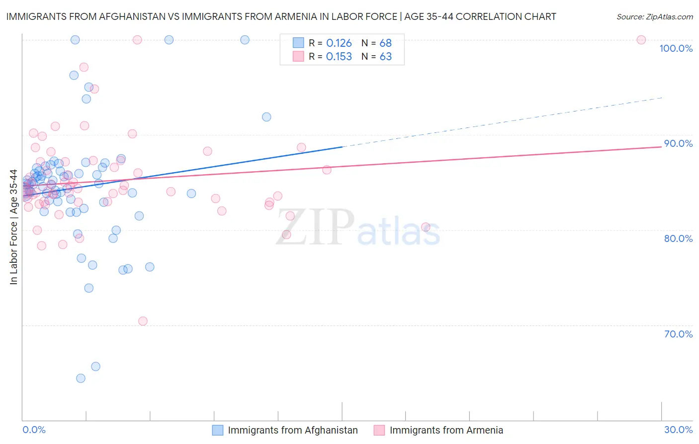 Immigrants from Afghanistan vs Immigrants from Armenia In Labor Force | Age 35-44