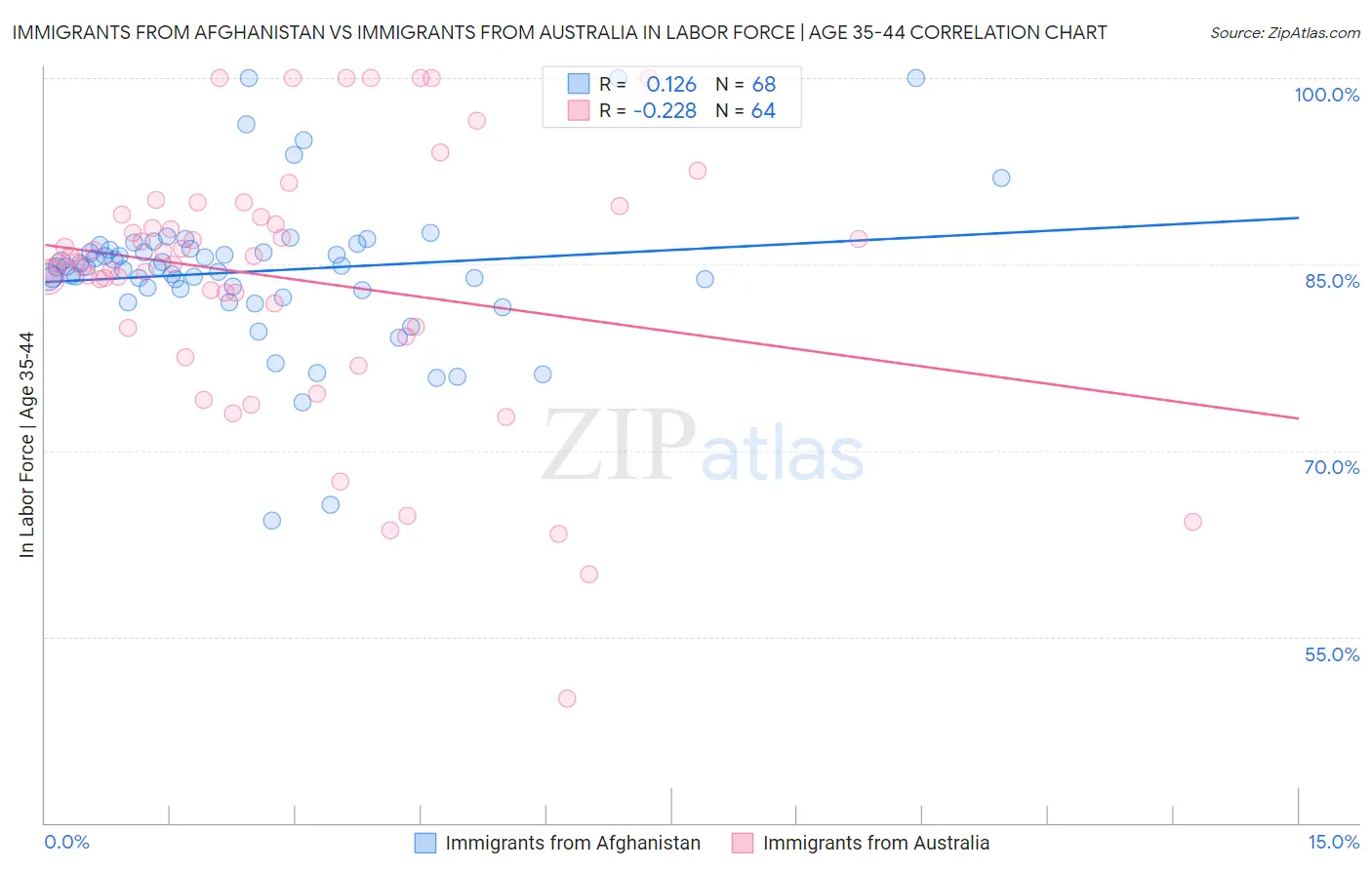 Immigrants from Afghanistan vs Immigrants from Australia In Labor Force | Age 35-44