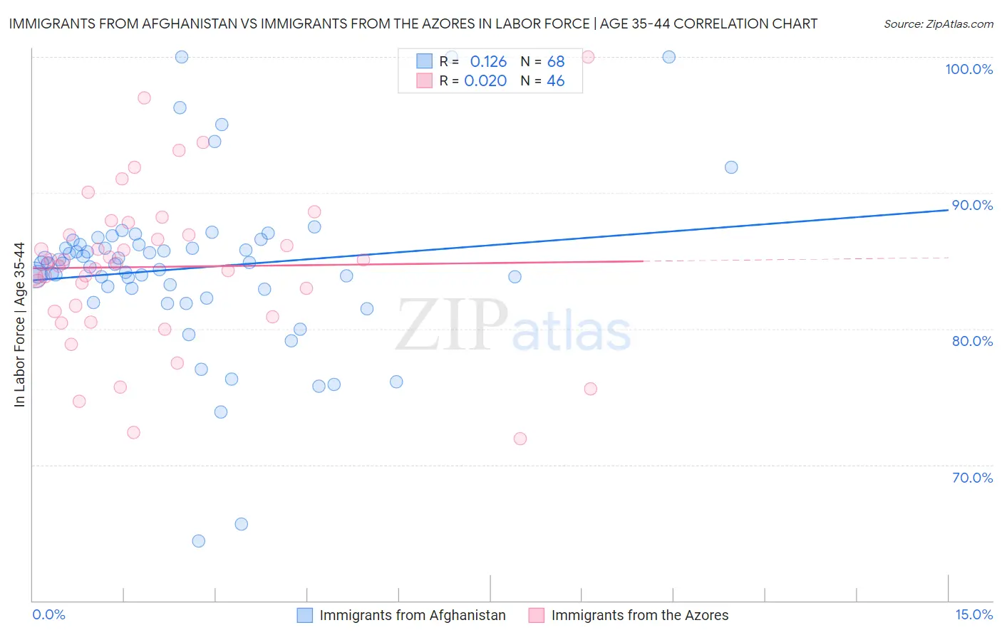 Immigrants from Afghanistan vs Immigrants from the Azores In Labor Force | Age 35-44