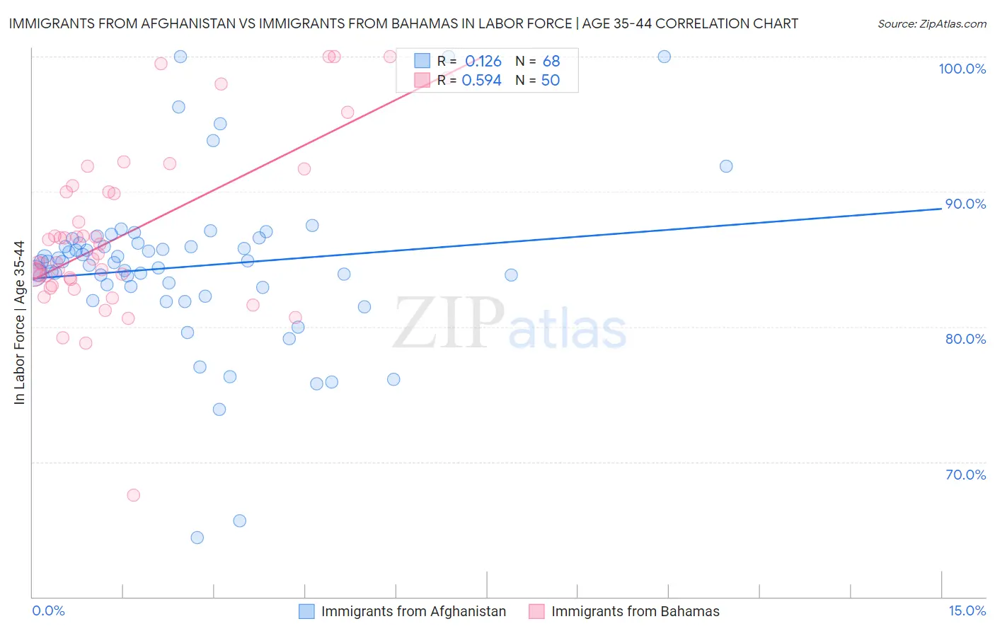 Immigrants from Afghanistan vs Immigrants from Bahamas In Labor Force | Age 35-44