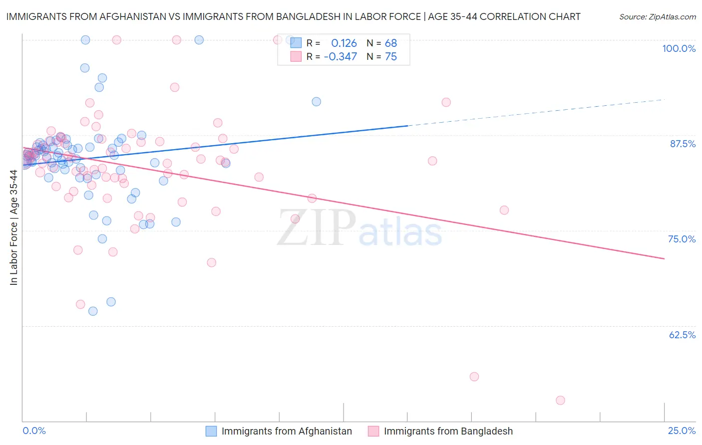 Immigrants from Afghanistan vs Immigrants from Bangladesh In Labor Force | Age 35-44