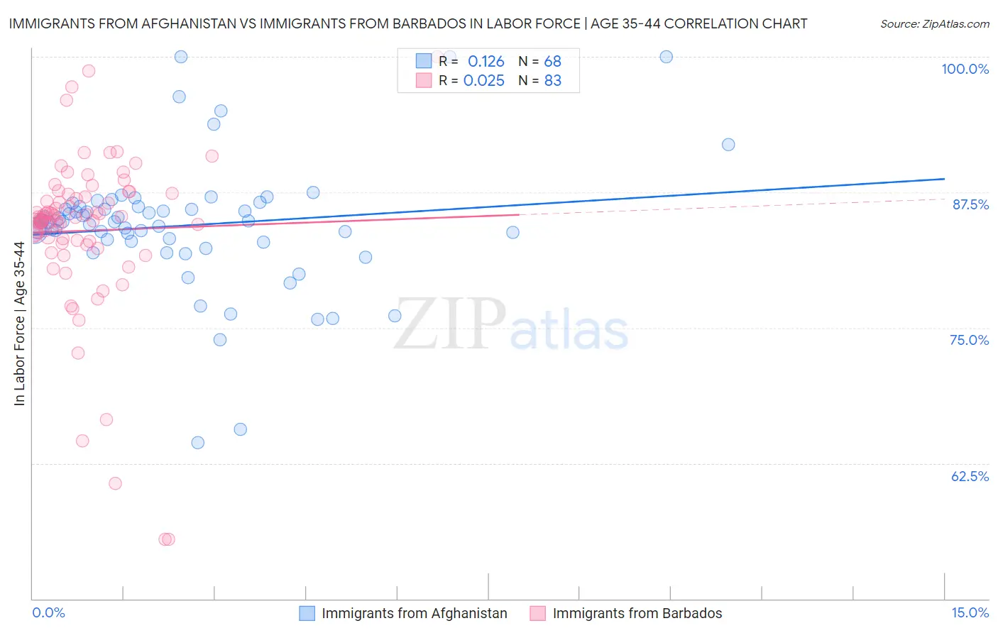 Immigrants from Afghanistan vs Immigrants from Barbados In Labor Force | Age 35-44