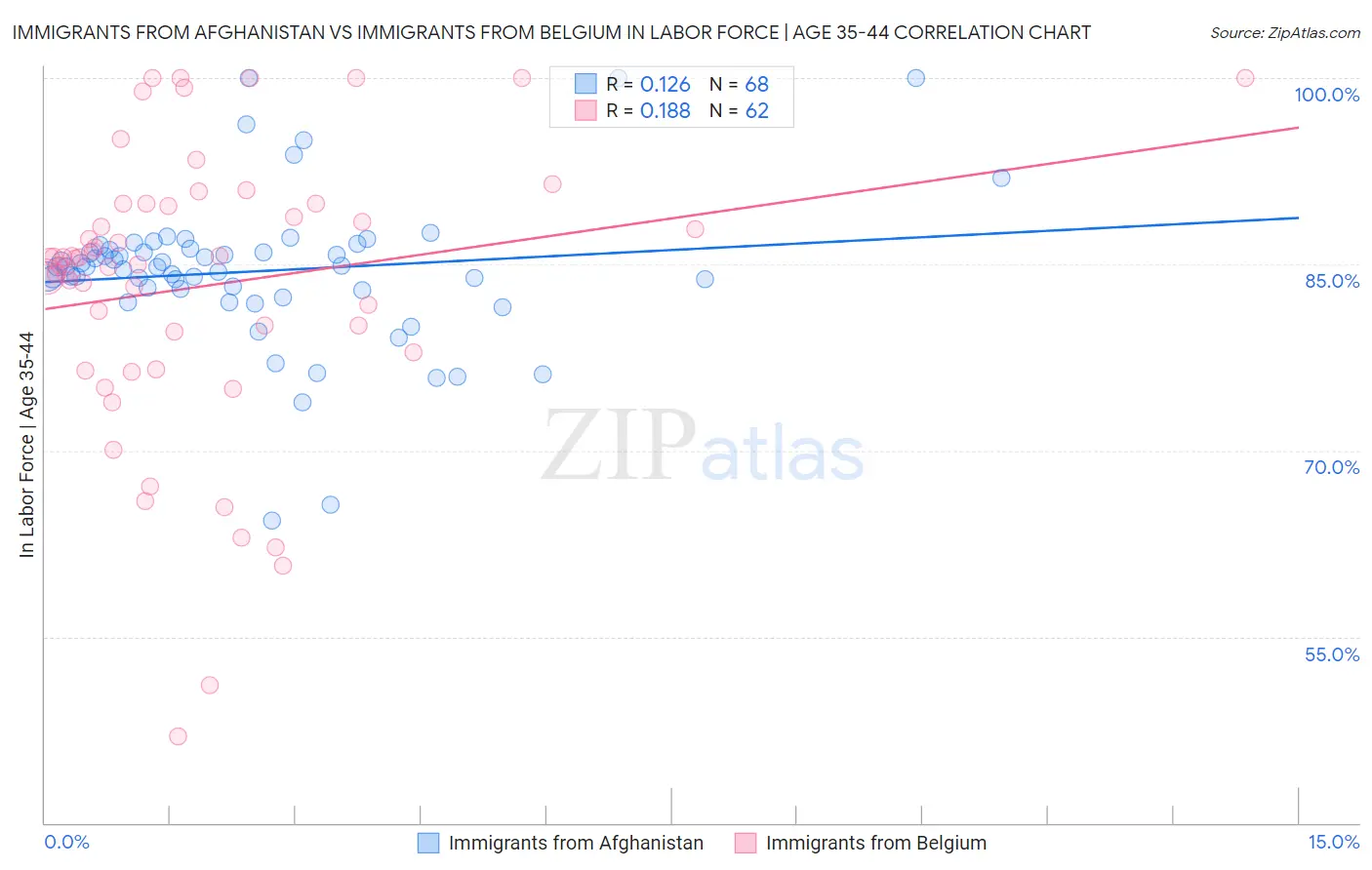Immigrants from Afghanistan vs Immigrants from Belgium In Labor Force | Age 35-44