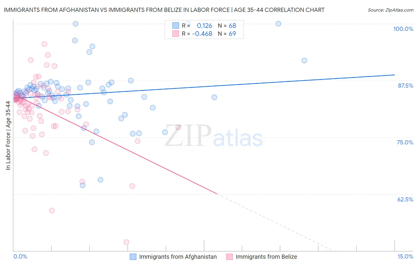 Immigrants from Afghanistan vs Immigrants from Belize In Labor Force | Age 35-44