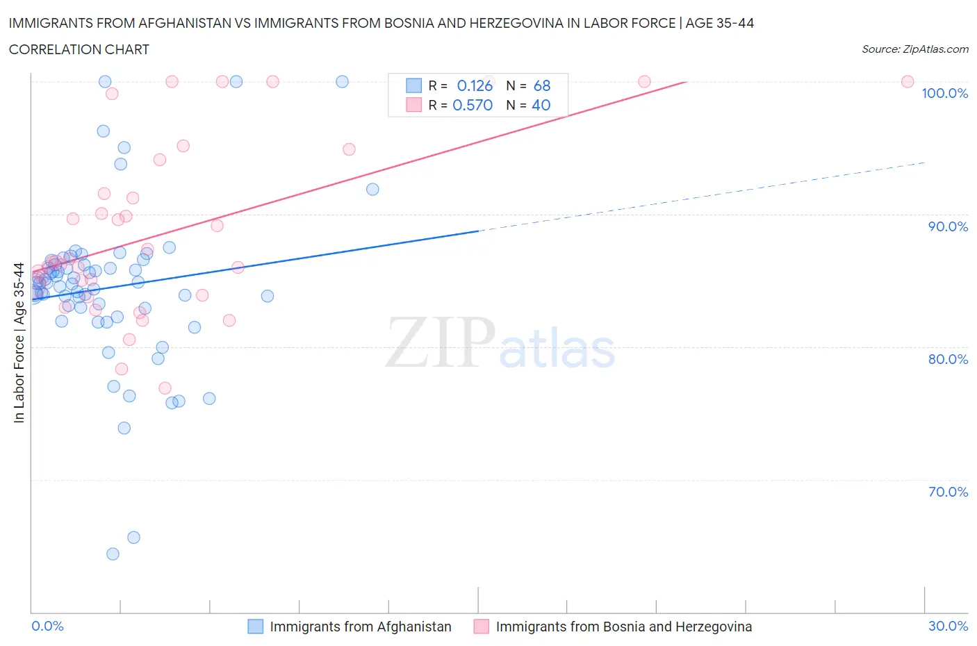 Immigrants from Afghanistan vs Immigrants from Bosnia and Herzegovina In Labor Force | Age 35-44