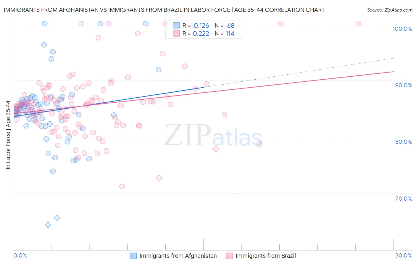 Immigrants from Afghanistan vs Immigrants from Brazil In Labor Force | Age 35-44