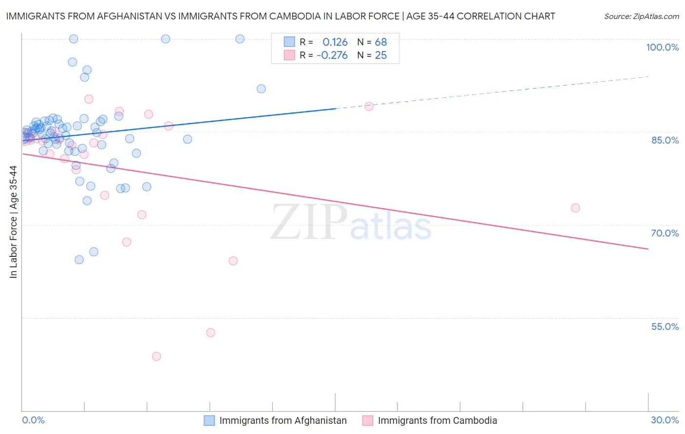 Immigrants from Afghanistan vs Immigrants from Cambodia In Labor Force | Age 35-44