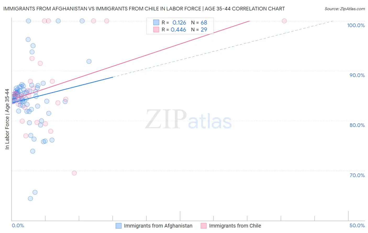 Immigrants from Afghanistan vs Immigrants from Chile In Labor Force | Age 35-44