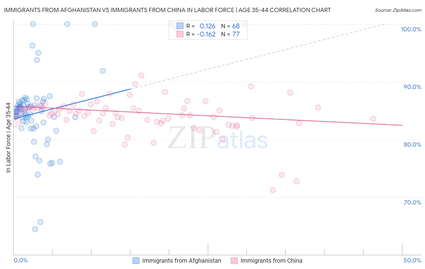 Immigrants from Afghanistan vs Immigrants from China In Labor Force | Age 35-44
