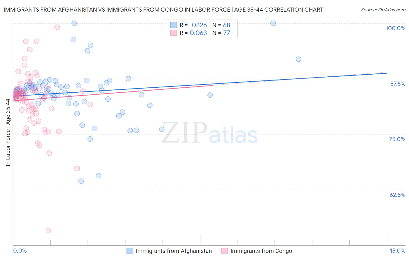 Immigrants from Afghanistan vs Immigrants from Congo In Labor Force | Age 35-44