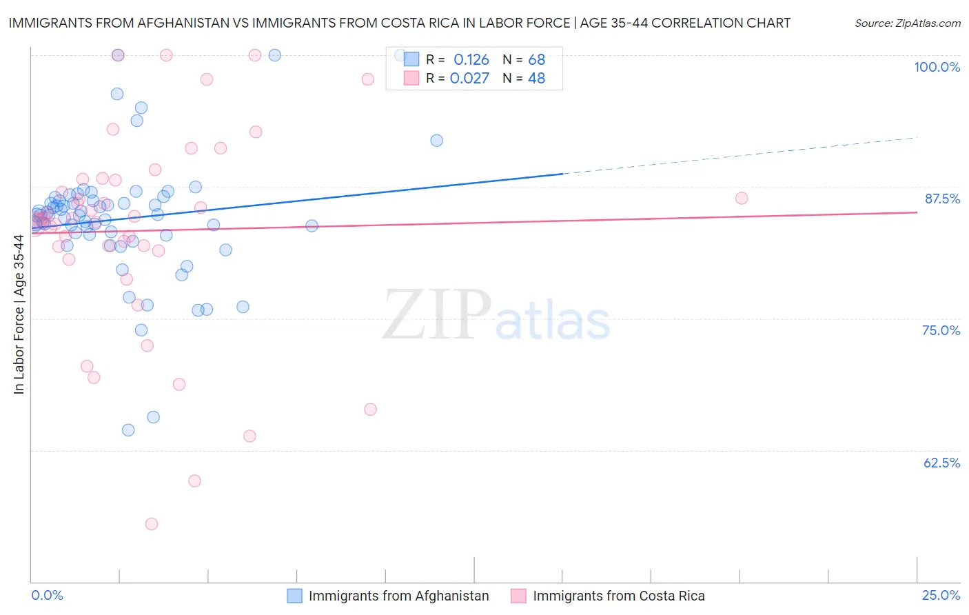 Immigrants from Afghanistan vs Immigrants from Costa Rica In Labor Force | Age 35-44