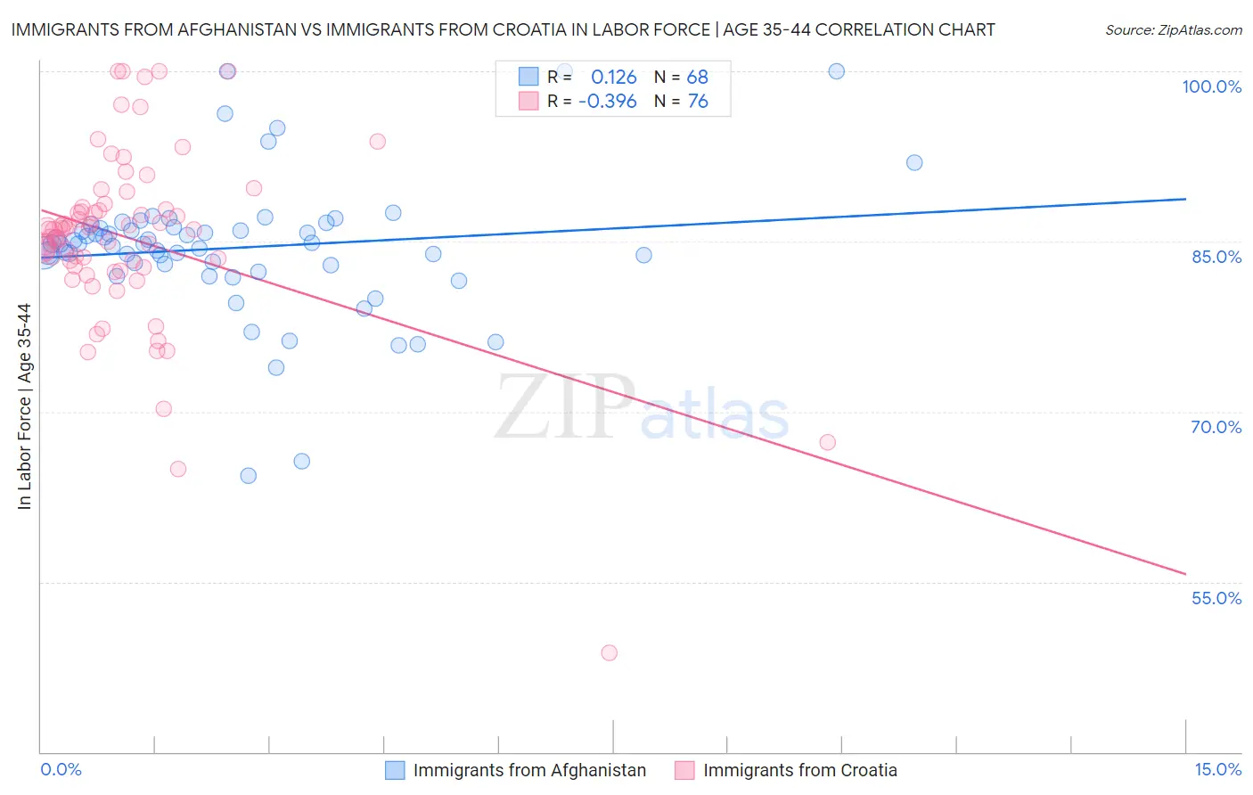 Immigrants from Afghanistan vs Immigrants from Croatia In Labor Force | Age 35-44