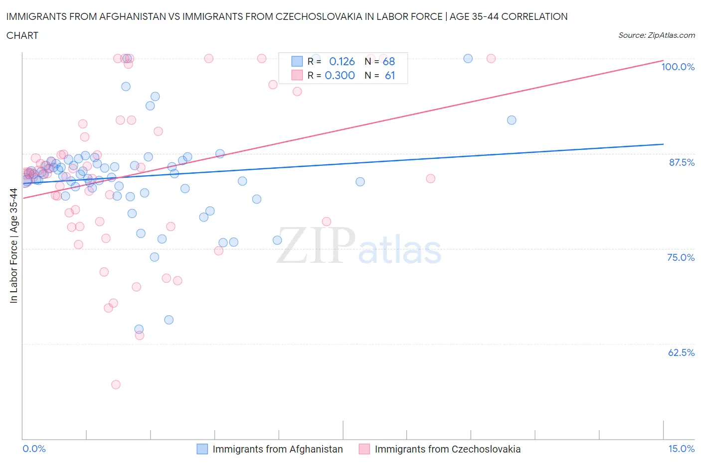 Immigrants from Afghanistan vs Immigrants from Czechoslovakia In Labor Force | Age 35-44