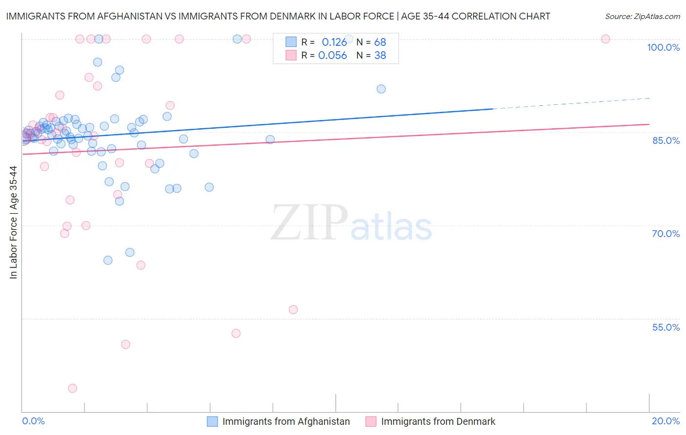 Immigrants from Afghanistan vs Immigrants from Denmark In Labor Force | Age 35-44