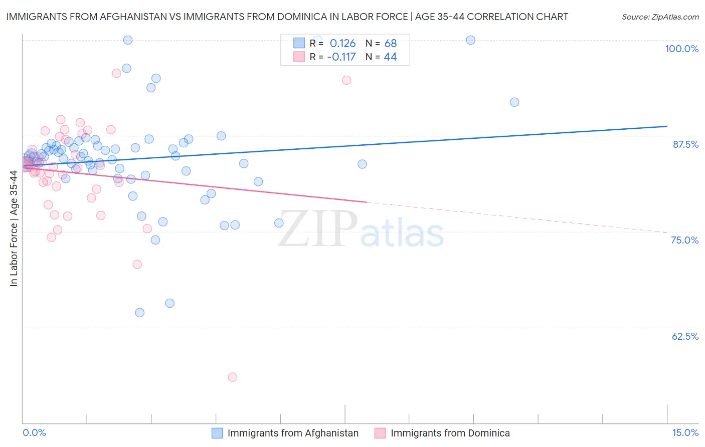 Immigrants from Afghanistan vs Immigrants from Dominica In Labor Force | Age 35-44