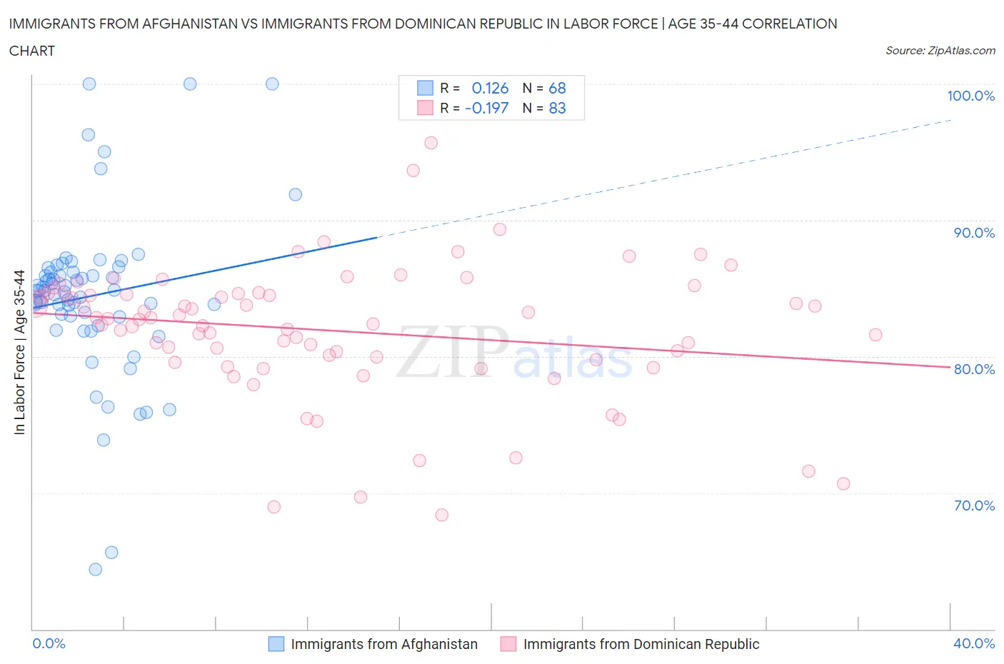 Immigrants from Afghanistan vs Immigrants from Dominican Republic In Labor Force | Age 35-44
