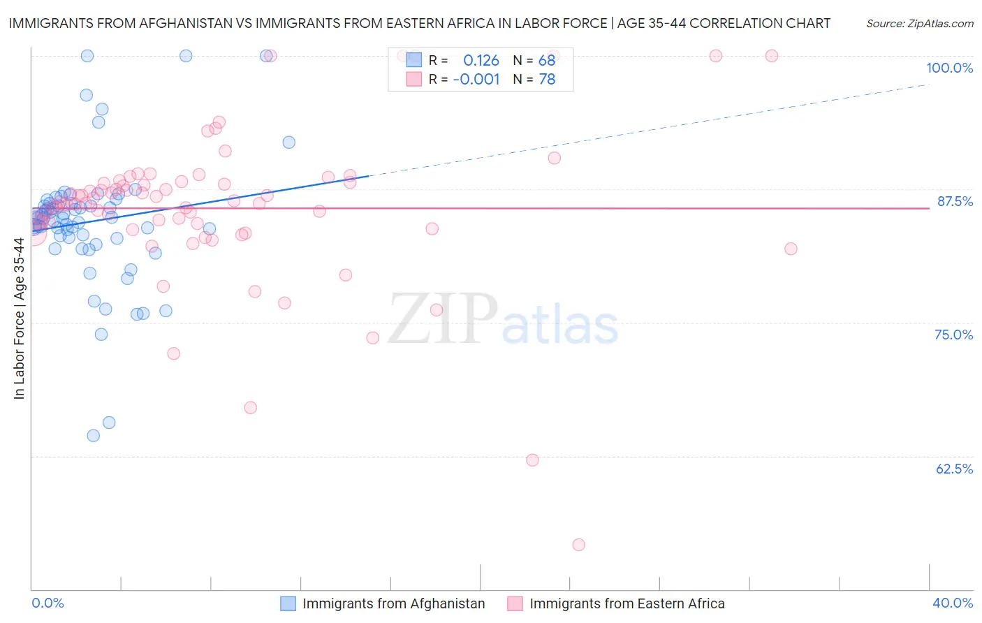 Immigrants from Afghanistan vs Immigrants from Eastern Africa In Labor Force | Age 35-44