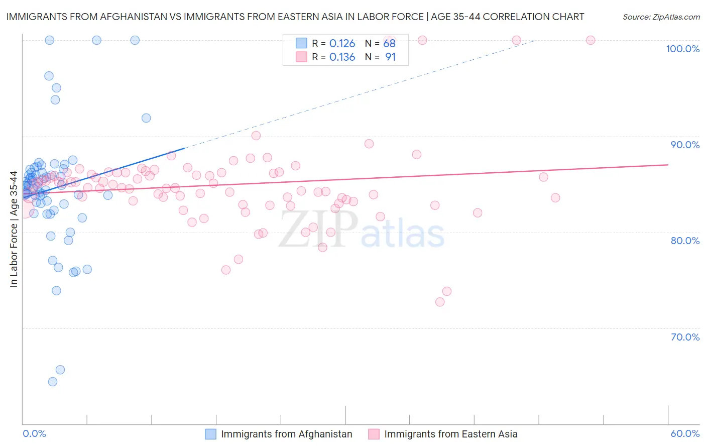 Immigrants from Afghanistan vs Immigrants from Eastern Asia In Labor Force | Age 35-44