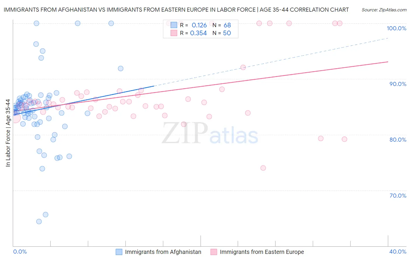 Immigrants from Afghanistan vs Immigrants from Eastern Europe In Labor Force | Age 35-44