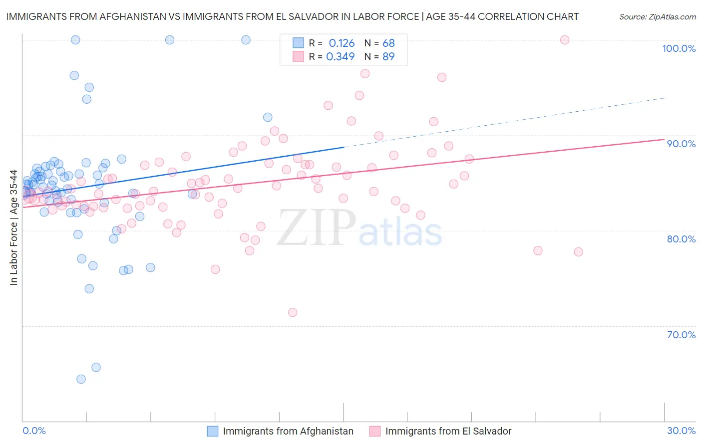 Immigrants from Afghanistan vs Immigrants from El Salvador In Labor Force | Age 35-44
