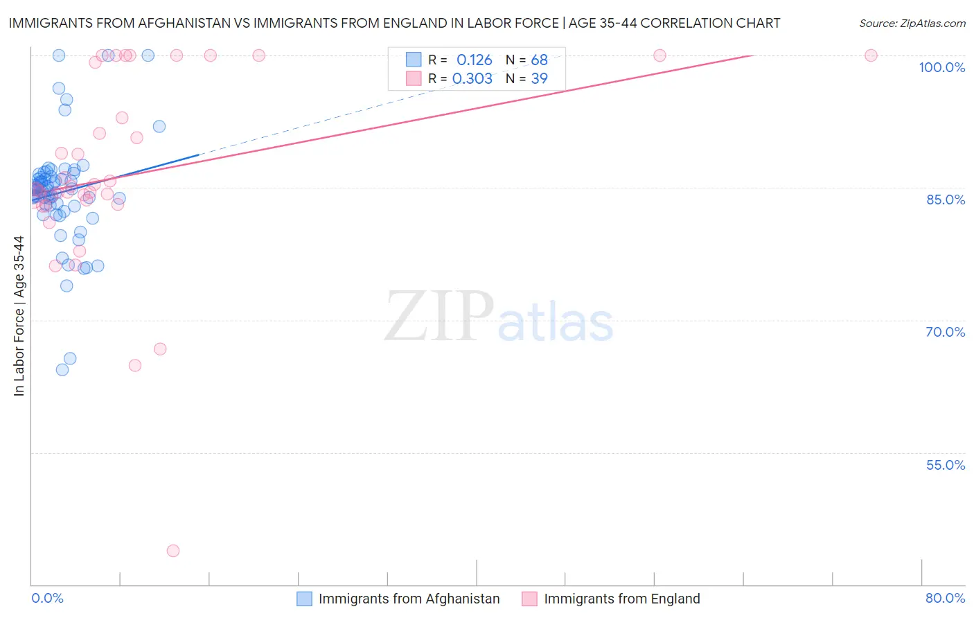 Immigrants from Afghanistan vs Immigrants from England In Labor Force | Age 35-44