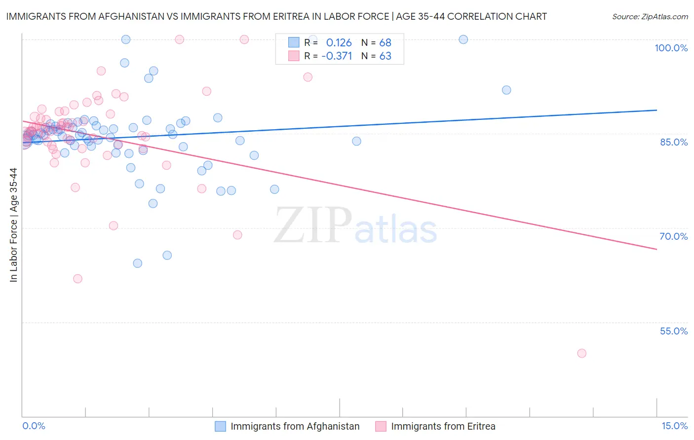 Immigrants from Afghanistan vs Immigrants from Eritrea In Labor Force | Age 35-44