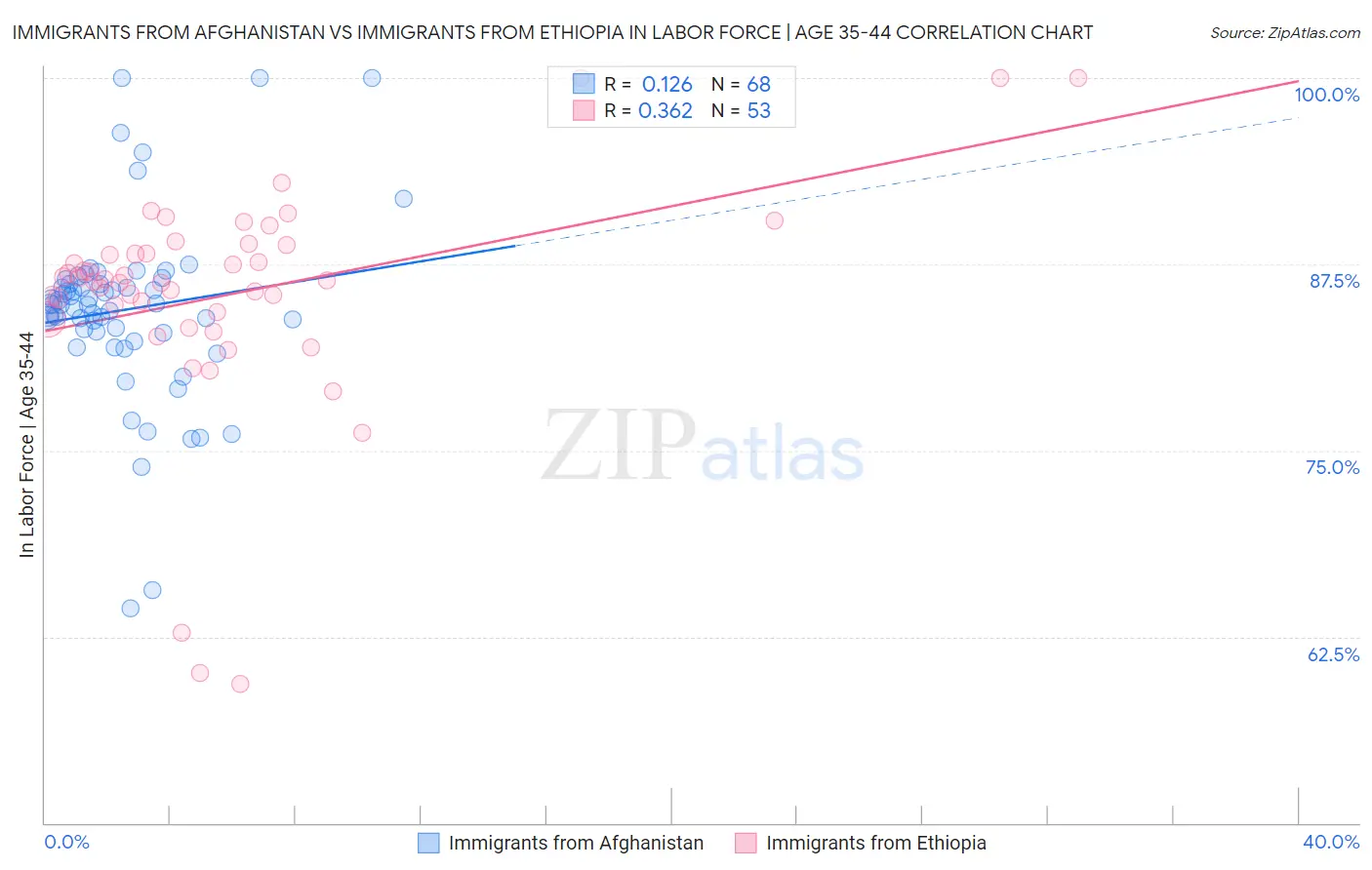 Immigrants from Afghanistan vs Immigrants from Ethiopia In Labor Force | Age 35-44