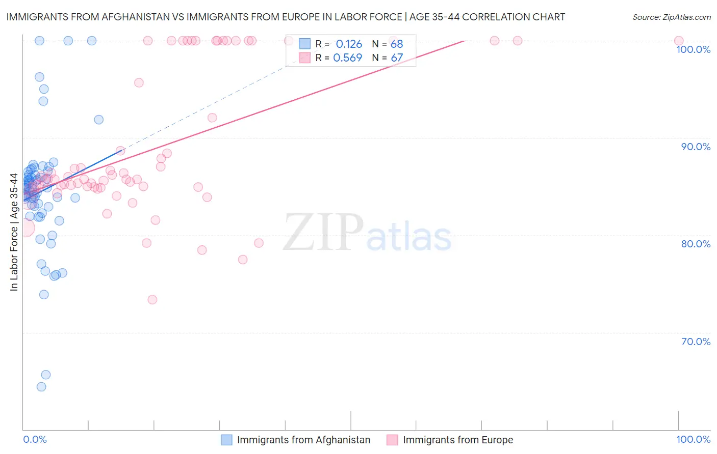 Immigrants from Afghanistan vs Immigrants from Europe In Labor Force | Age 35-44
