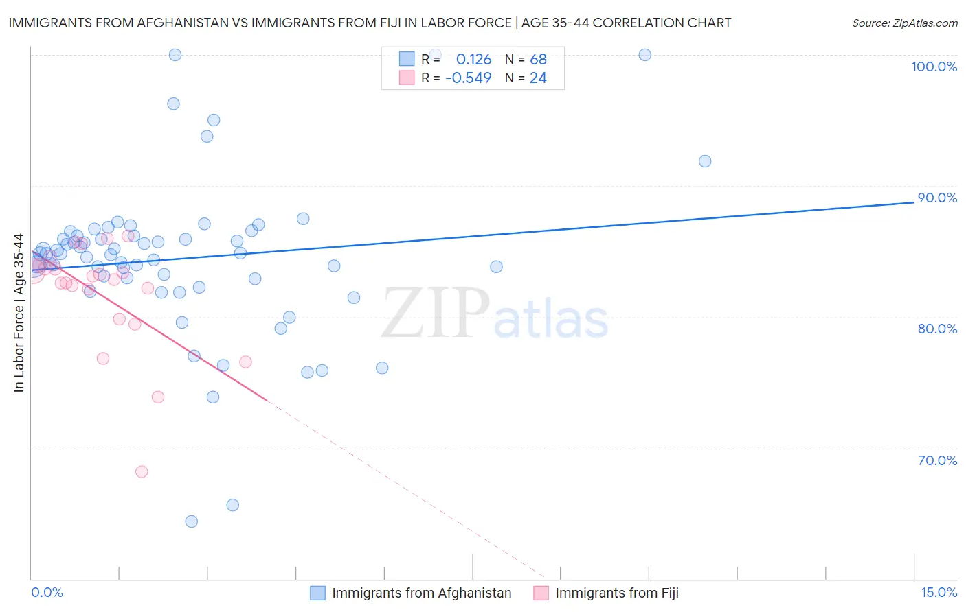 Immigrants from Afghanistan vs Immigrants from Fiji In Labor Force | Age 35-44