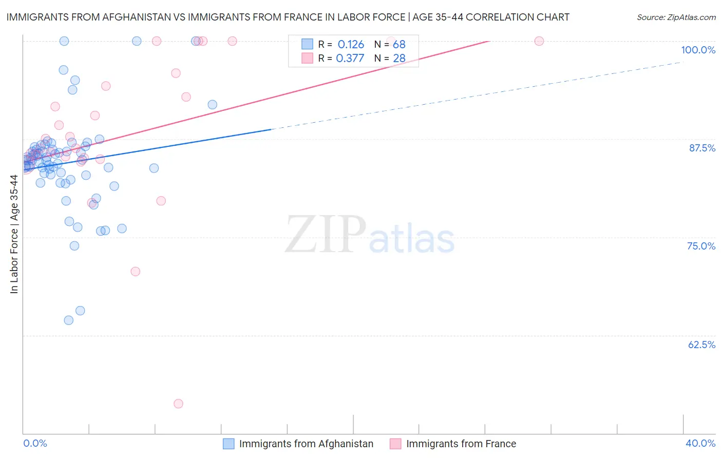 Immigrants from Afghanistan vs Immigrants from France In Labor Force | Age 35-44