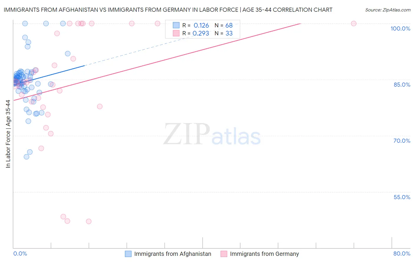 Immigrants from Afghanistan vs Immigrants from Germany In Labor Force | Age 35-44