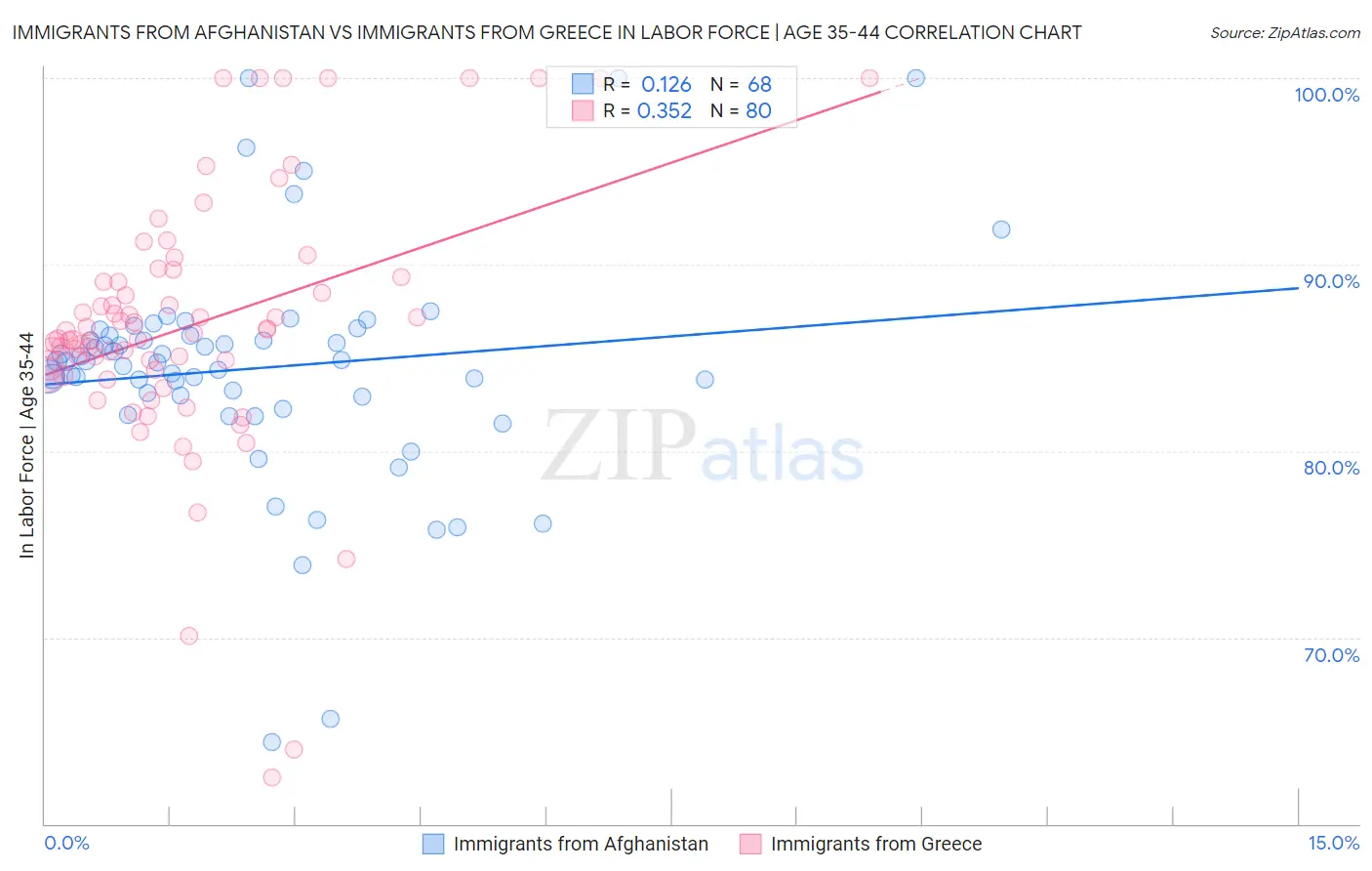 Immigrants from Afghanistan vs Immigrants from Greece In Labor Force | Age 35-44
