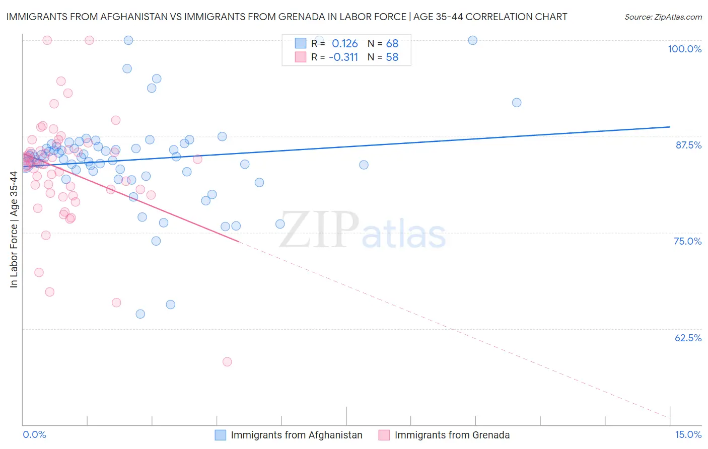 Immigrants from Afghanistan vs Immigrants from Grenada In Labor Force | Age 35-44
