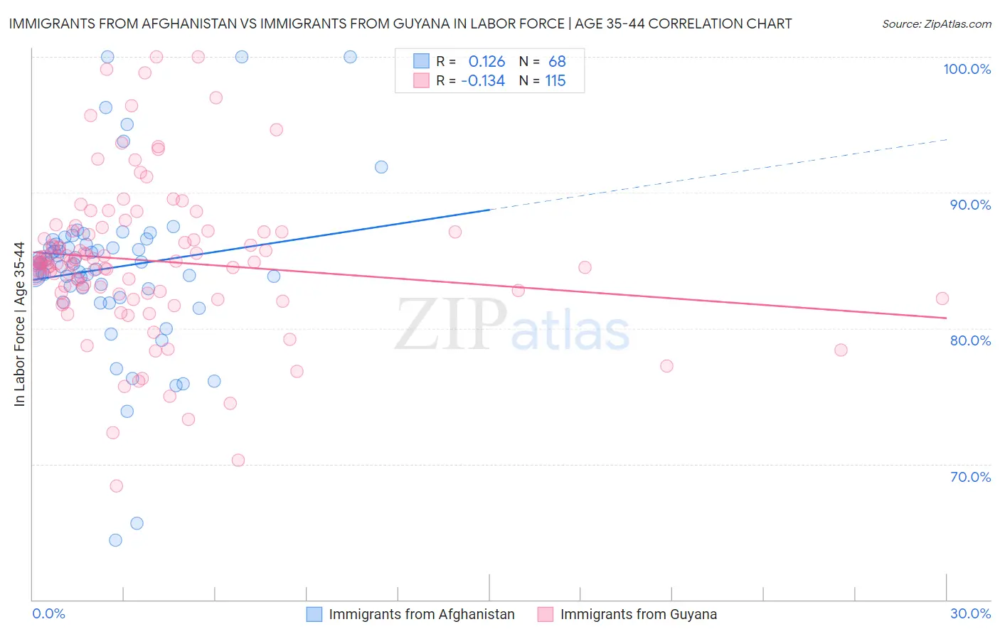 Immigrants from Afghanistan vs Immigrants from Guyana In Labor Force | Age 35-44