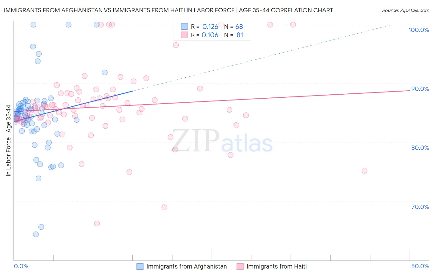 Immigrants from Afghanistan vs Immigrants from Haiti In Labor Force | Age 35-44