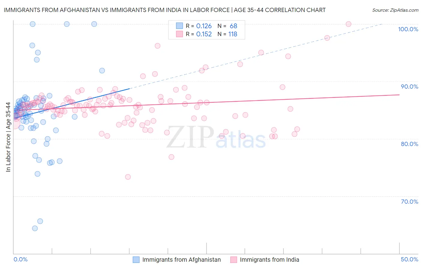 Immigrants from Afghanistan vs Immigrants from India In Labor Force | Age 35-44