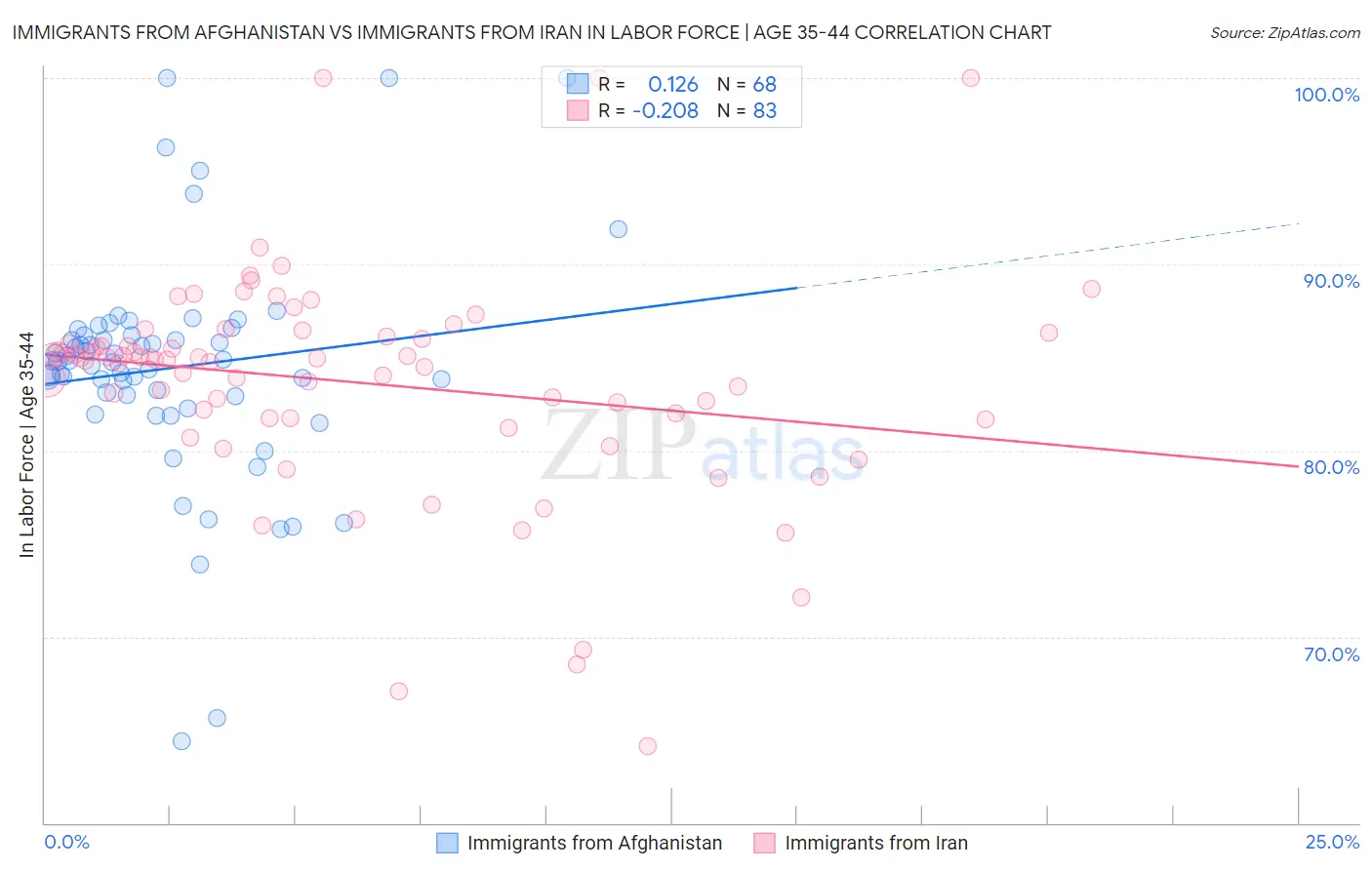 Immigrants from Afghanistan vs Immigrants from Iran In Labor Force | Age 35-44