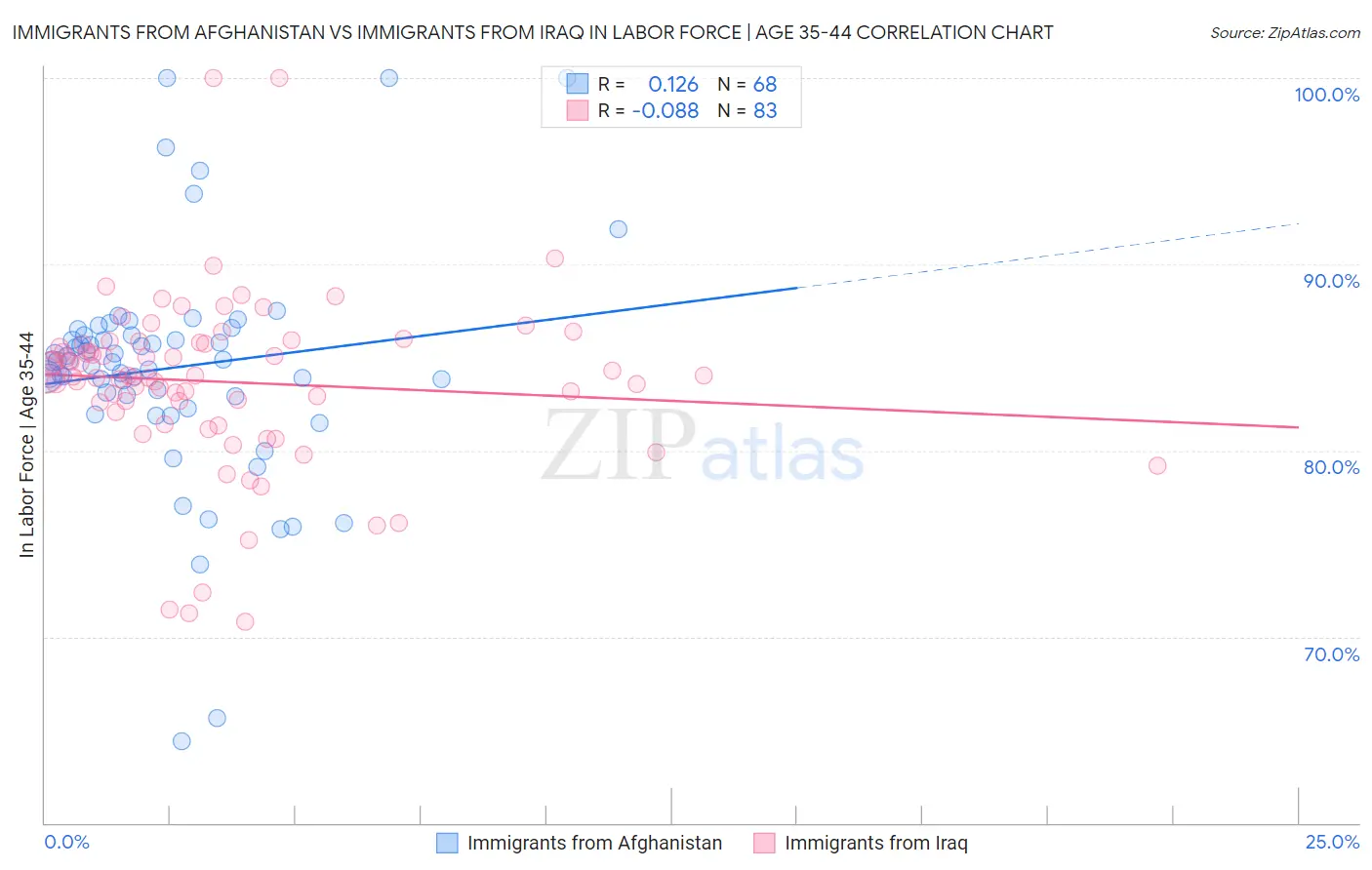 Immigrants from Afghanistan vs Immigrants from Iraq In Labor Force | Age 35-44
